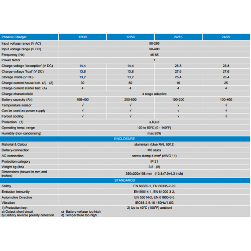 Victron Phoenix Battery Charger
